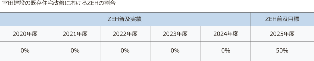 室田建設の既存住宅改修におけるZEHの割合