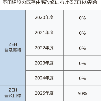 室田建設の既存住宅改修におけるZEHの割合